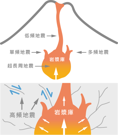 發現火山活動特別的地震訊號？