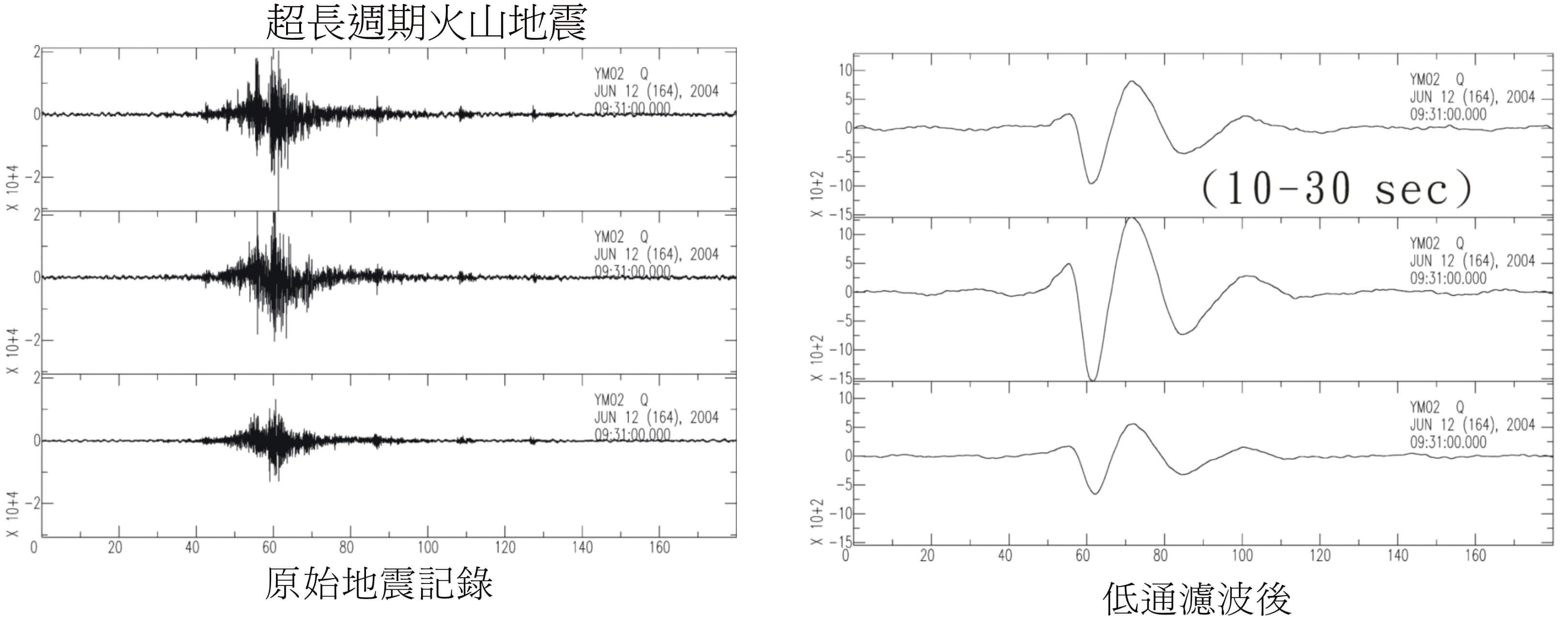 發現活火山才有的地震波形？