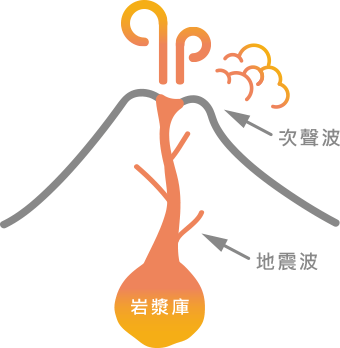 那些火山活動會造成次聲波？