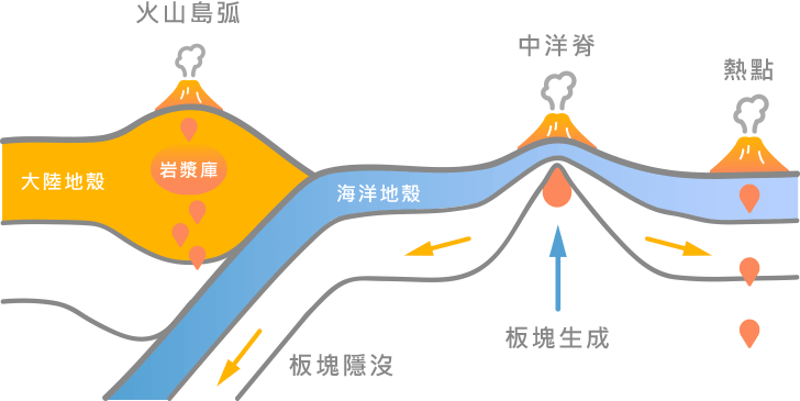 火山成因
